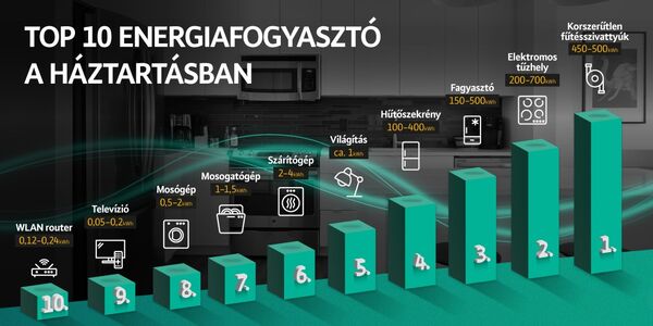 TOP 10 energiafogyasztó a háztartásban