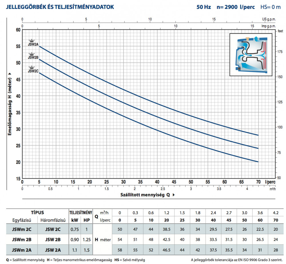 Pedrollo JSWm 2AX szivattyú teljesítménygörbéje